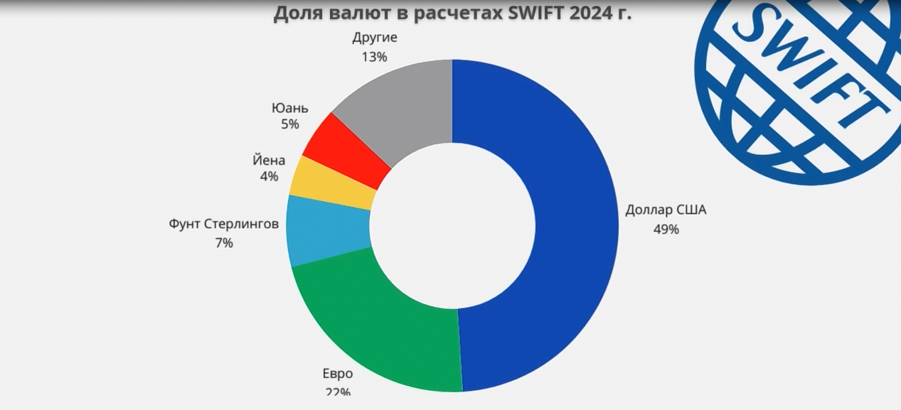 Основные валюты SWIFT